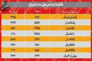 آیا زوج‌های همسن بیشتر جدا می‌شوند؟