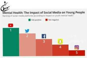 یوتیوب مفیدترین و اینستاگرام مضرترین شبکه اجتماعی
