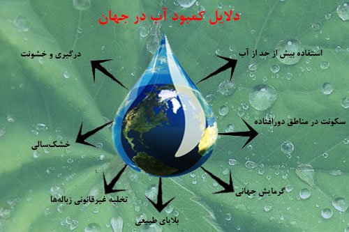 دلایل کمبود آب در ایران